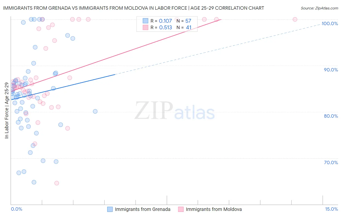 Immigrants from Grenada vs Immigrants from Moldova In Labor Force | Age 25-29