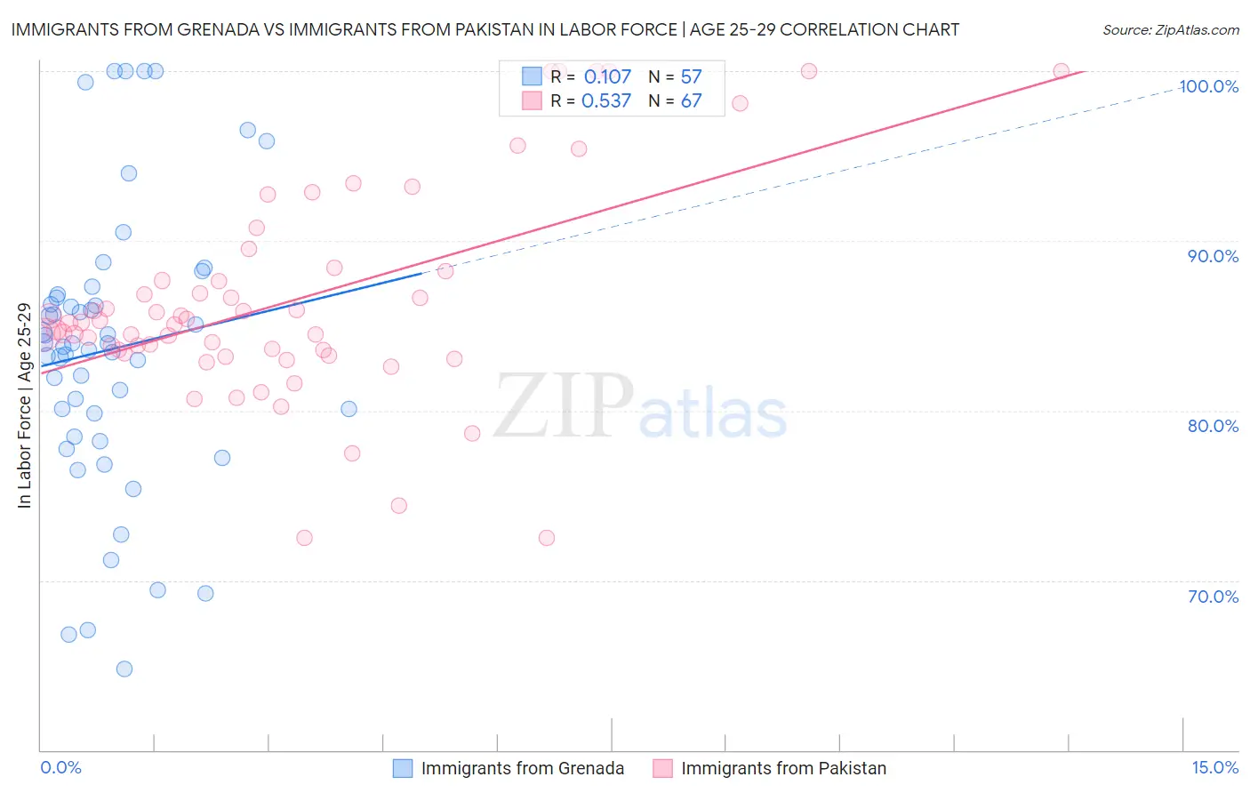 Immigrants from Grenada vs Immigrants from Pakistan In Labor Force | Age 25-29