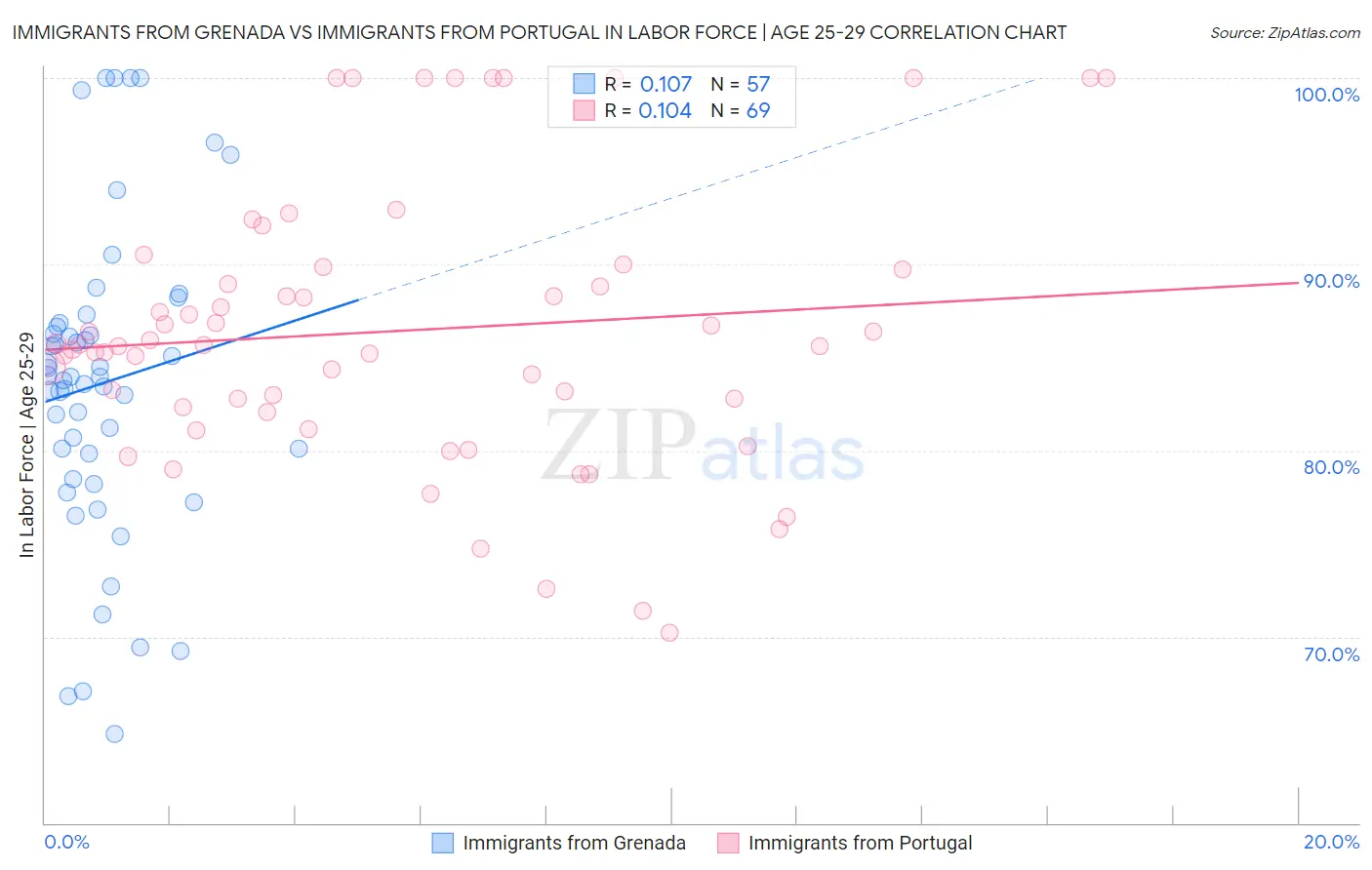 Immigrants from Grenada vs Immigrants from Portugal In Labor Force | Age 25-29