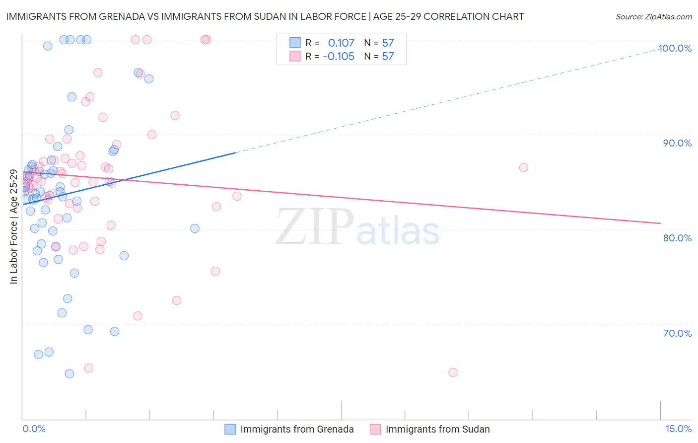 Immigrants from Grenada vs Immigrants from Sudan In Labor Force | Age 25-29