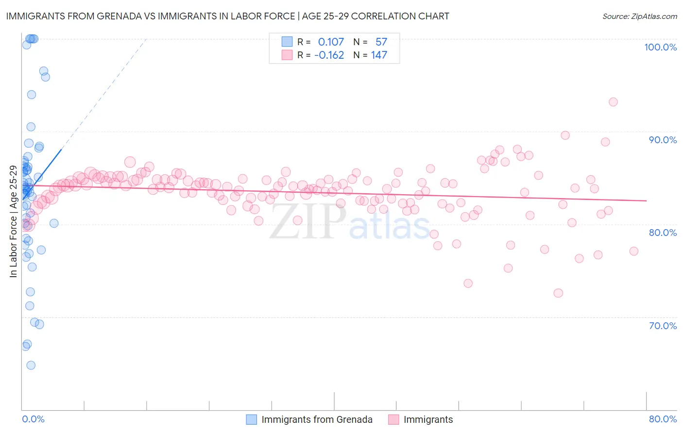 Immigrants from Grenada vs Immigrants In Labor Force | Age 25-29