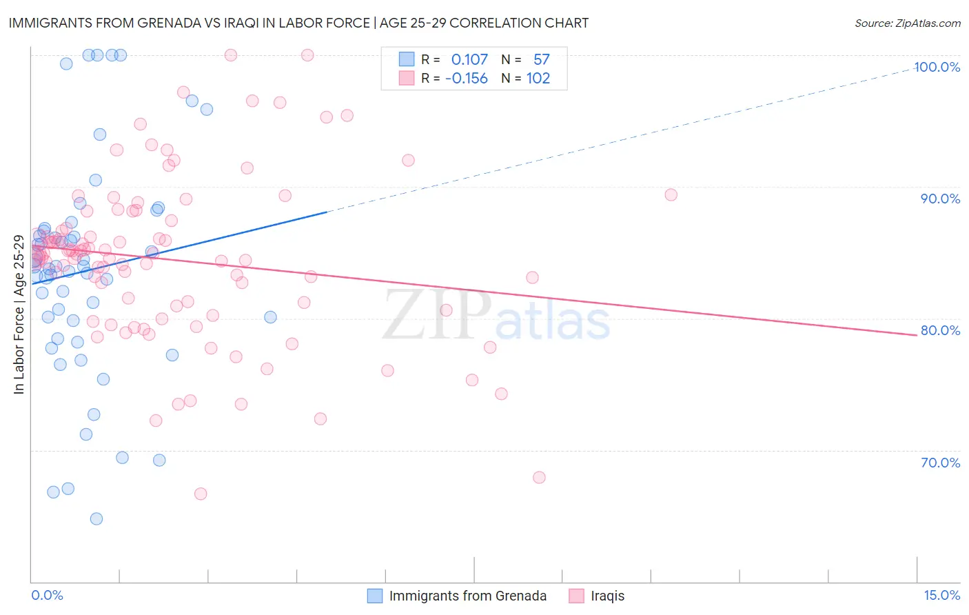 Immigrants from Grenada vs Iraqi In Labor Force | Age 25-29