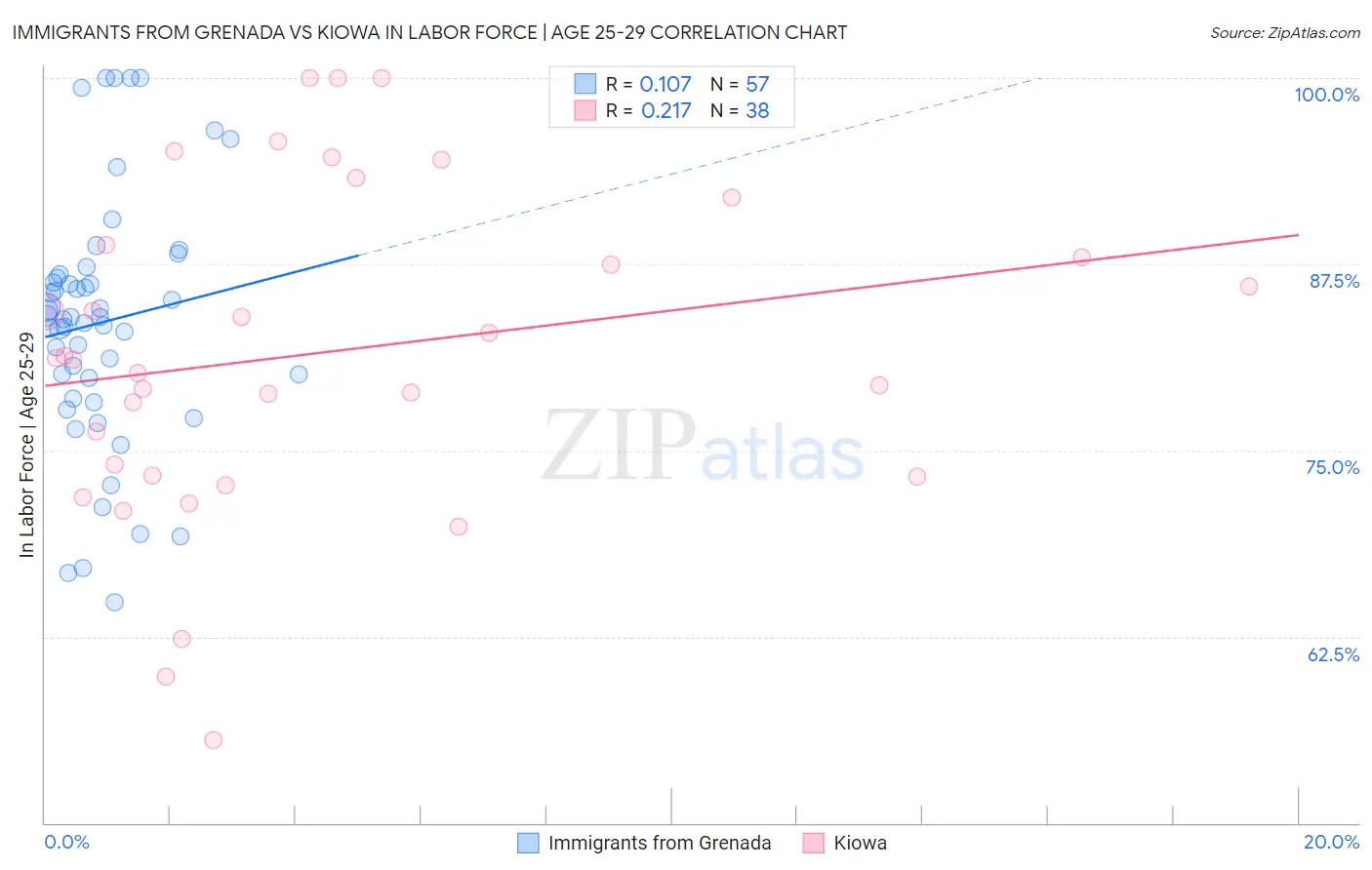 Immigrants from Grenada vs Kiowa In Labor Force | Age 25-29