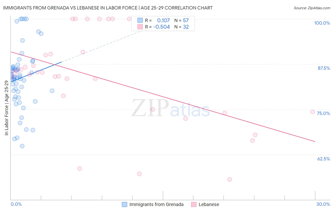 Immigrants from Grenada vs Lebanese In Labor Force | Age 25-29