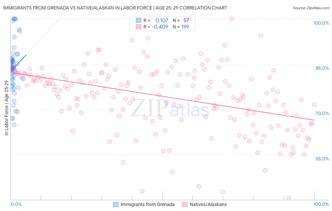 Immigrants from Grenada vs Native/Alaskan In Labor Force | Age 25-29