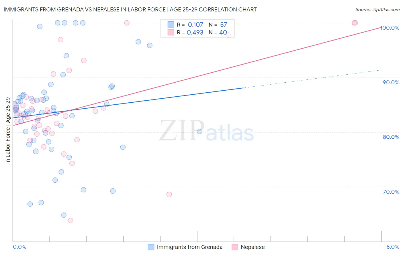 Immigrants from Grenada vs Nepalese In Labor Force | Age 25-29