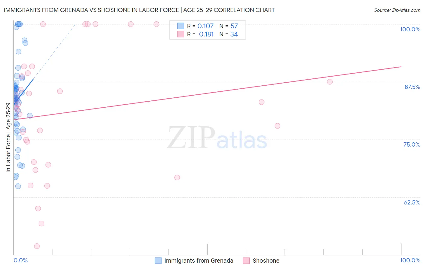 Immigrants from Grenada vs Shoshone In Labor Force | Age 25-29