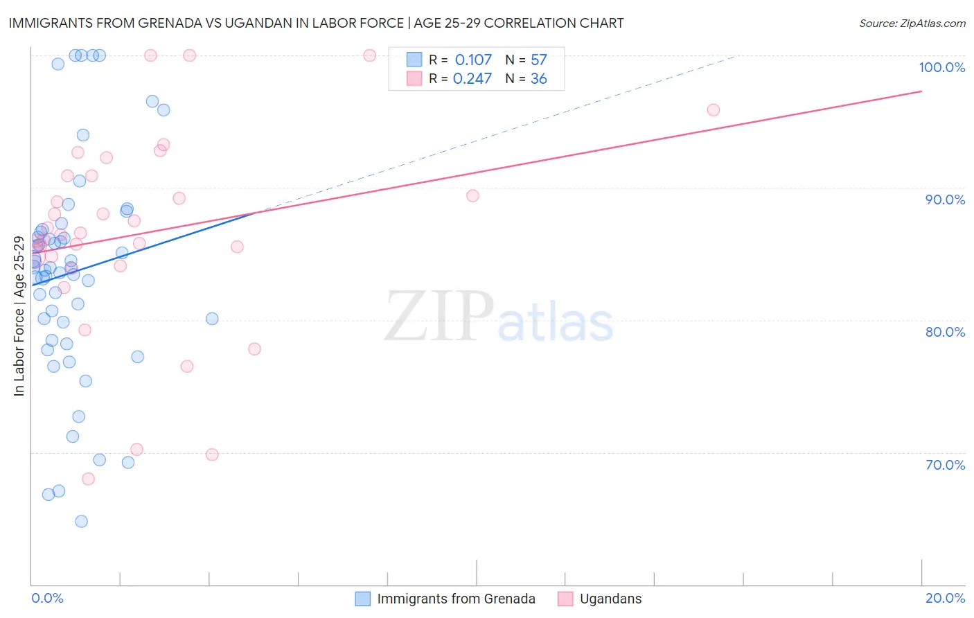 Immigrants from Grenada vs Ugandan In Labor Force | Age 25-29