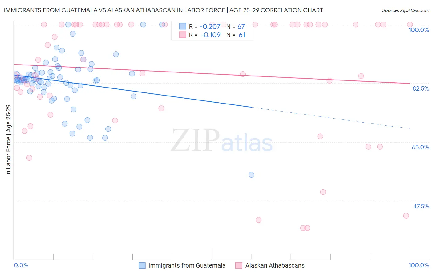 Immigrants from Guatemala vs Alaskan Athabascan In Labor Force | Age 25-29