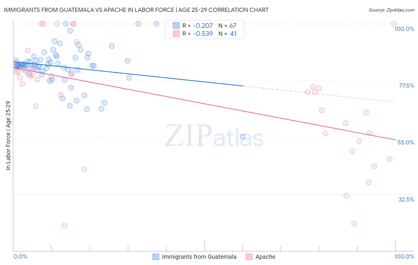 Immigrants from Guatemala vs Apache In Labor Force | Age 25-29