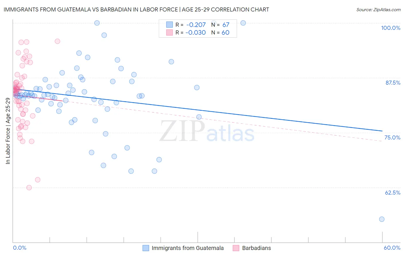 Immigrants from Guatemala vs Barbadian In Labor Force | Age 25-29