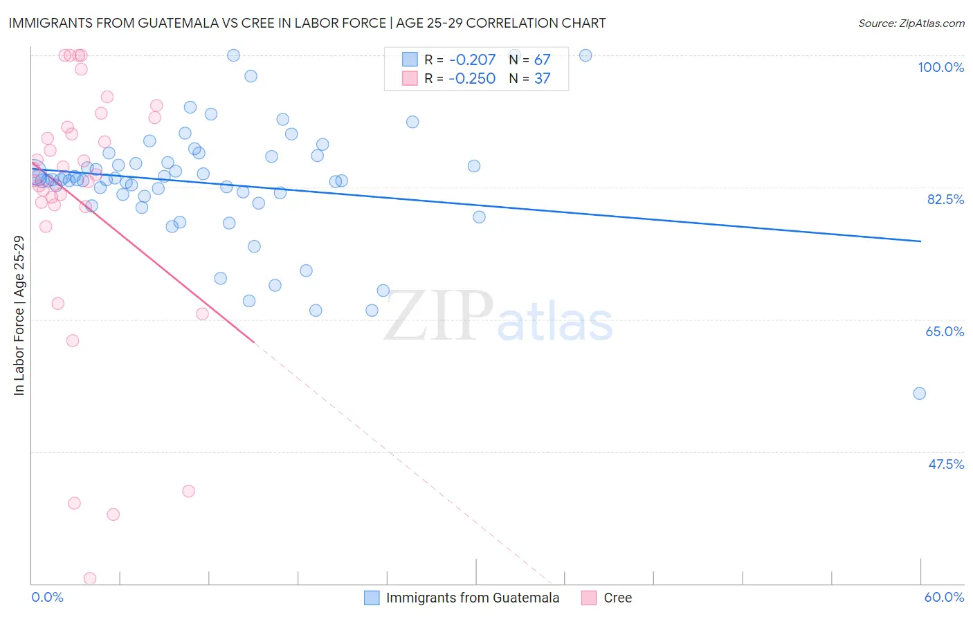 Immigrants from Guatemala vs Cree In Labor Force | Age 25-29