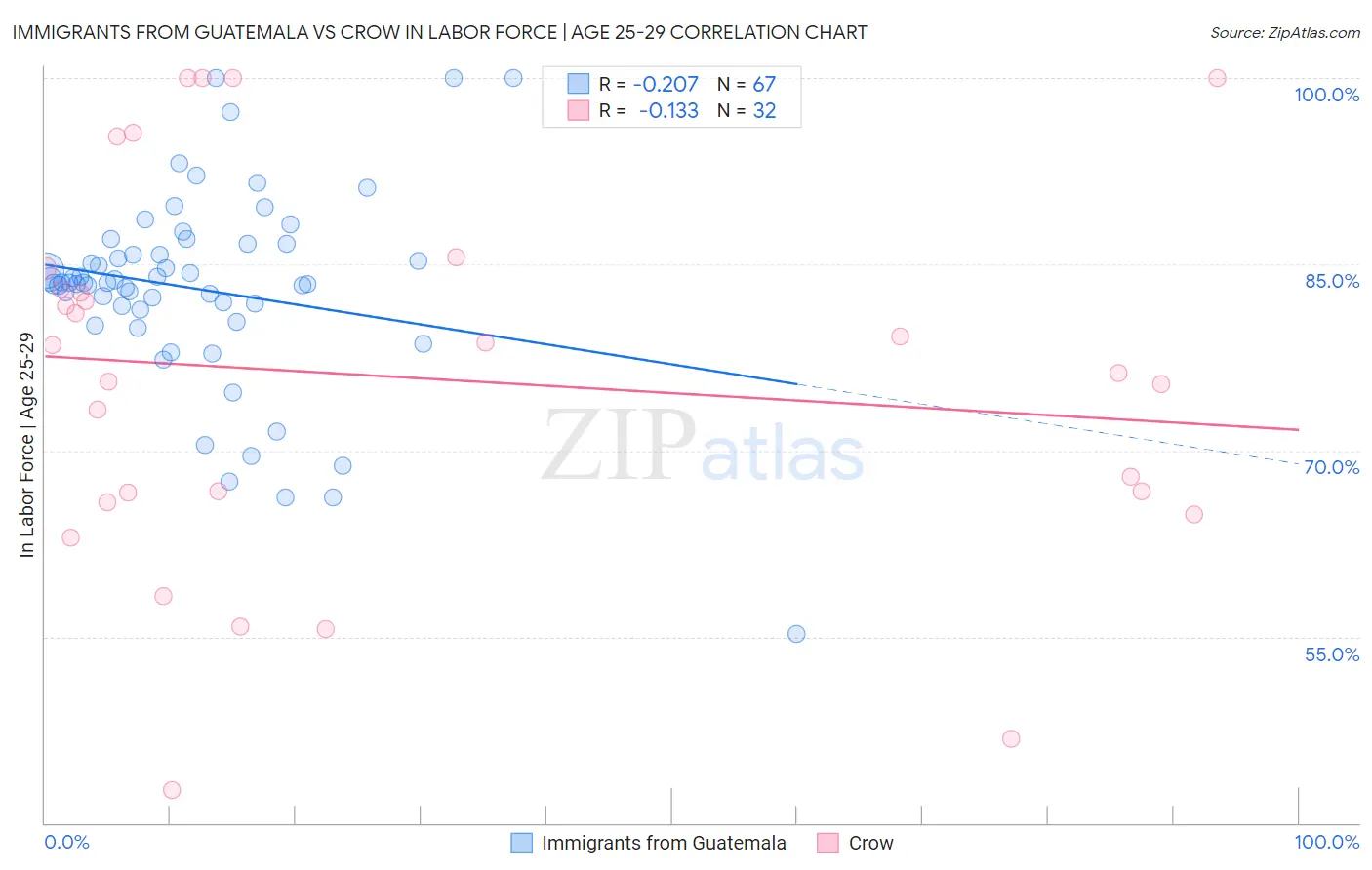 Immigrants from Guatemala vs Crow In Labor Force | Age 25-29