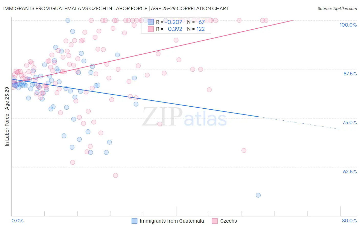 Immigrants from Guatemala vs Czech In Labor Force | Age 25-29