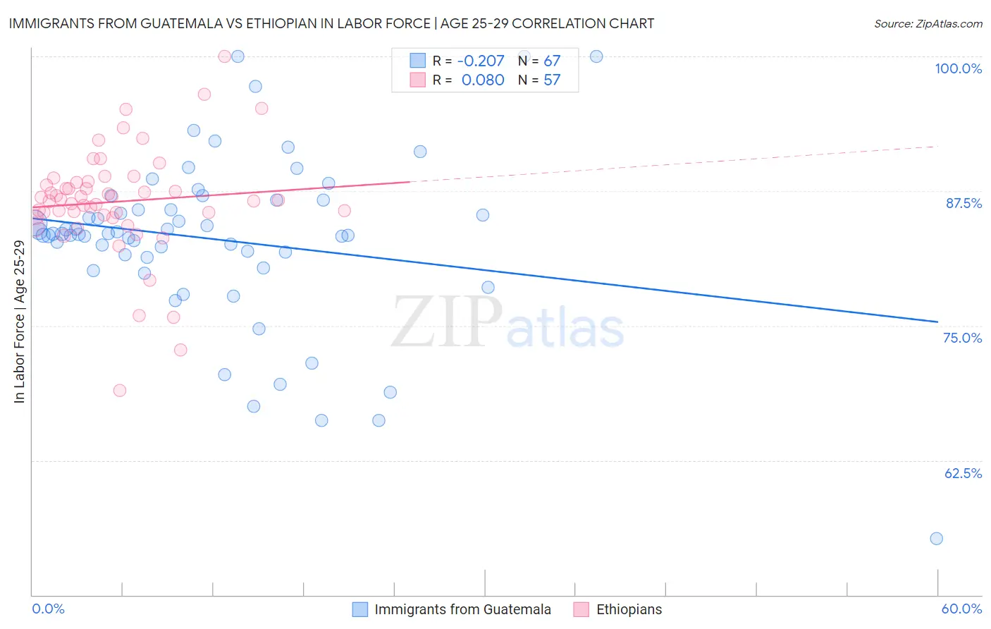 Immigrants from Guatemala vs Ethiopian In Labor Force | Age 25-29
