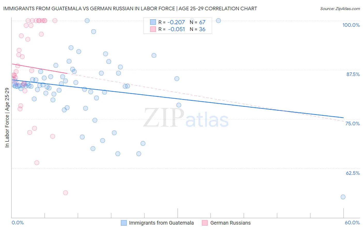 Immigrants from Guatemala vs German Russian In Labor Force | Age 25-29