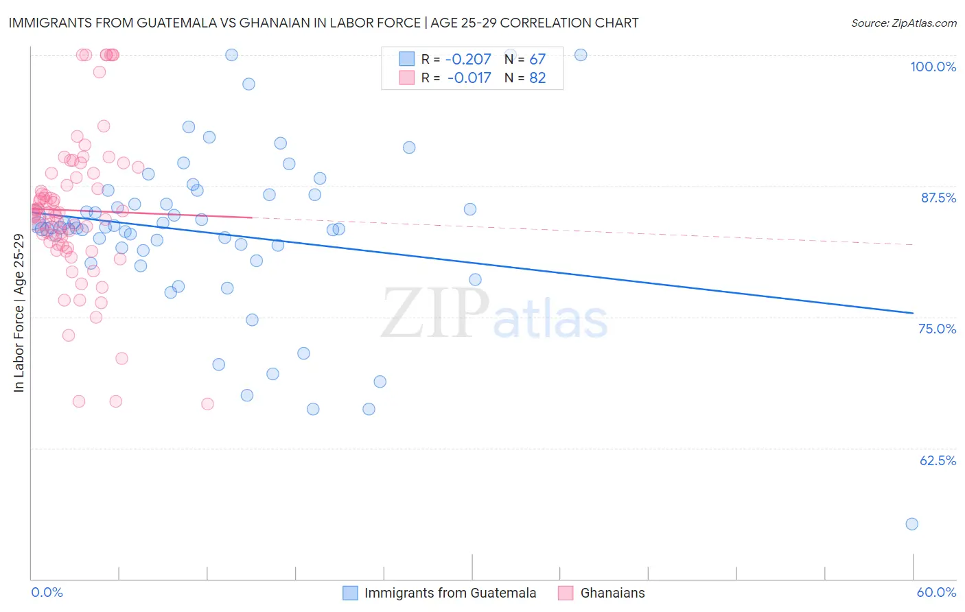 Immigrants from Guatemala vs Ghanaian In Labor Force | Age 25-29