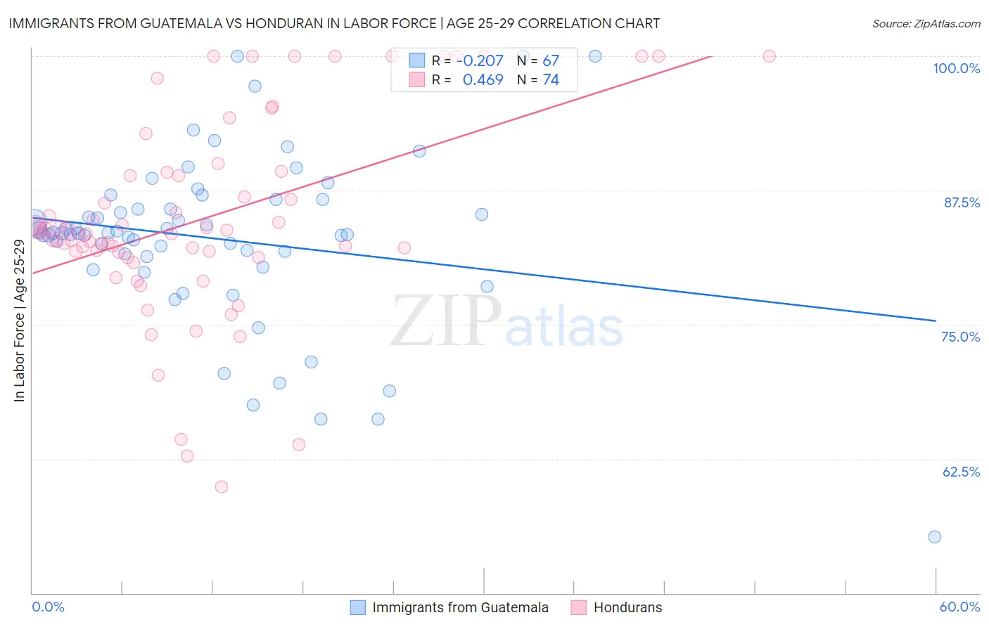 Immigrants from Guatemala vs Honduran In Labor Force | Age 25-29
