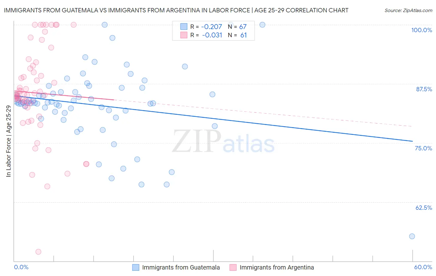Immigrants from Guatemala vs Immigrants from Argentina In Labor Force | Age 25-29
