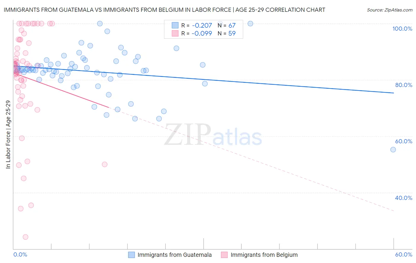 Immigrants from Guatemala vs Immigrants from Belgium In Labor Force | Age 25-29