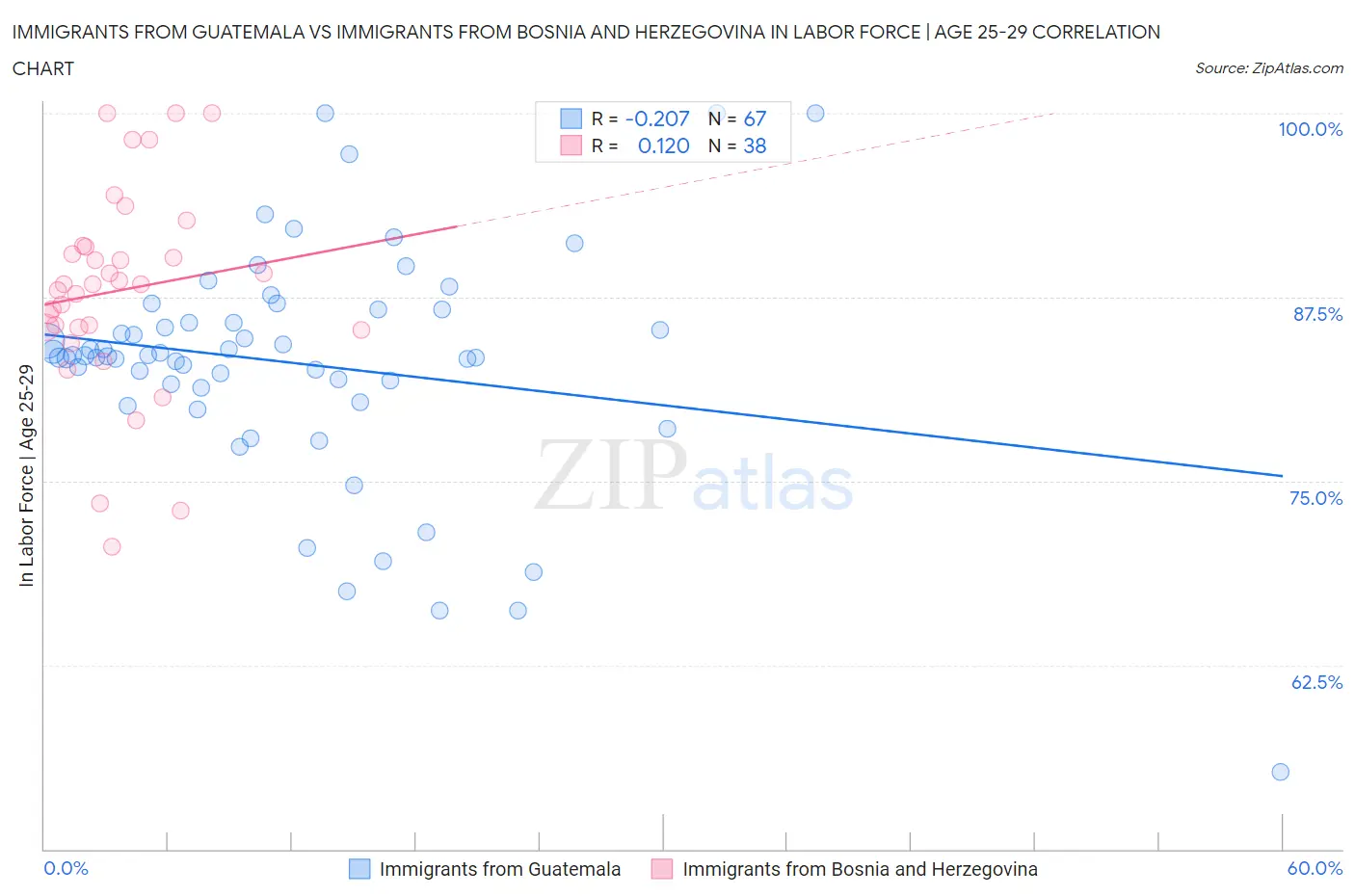 Immigrants from Guatemala vs Immigrants from Bosnia and Herzegovina In Labor Force | Age 25-29