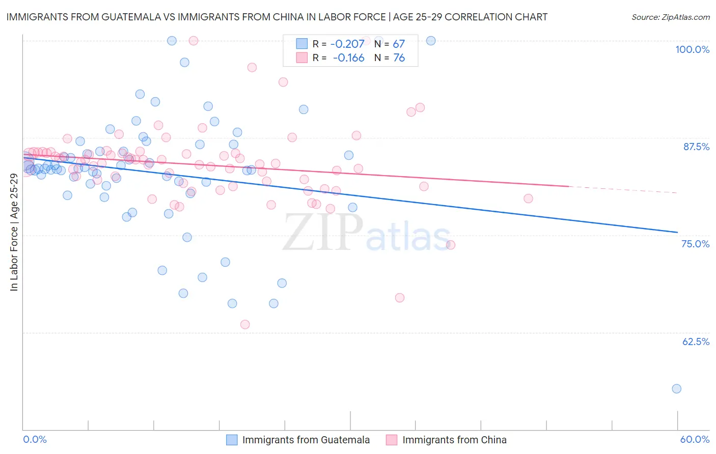 Immigrants from Guatemala vs Immigrants from China In Labor Force | Age 25-29