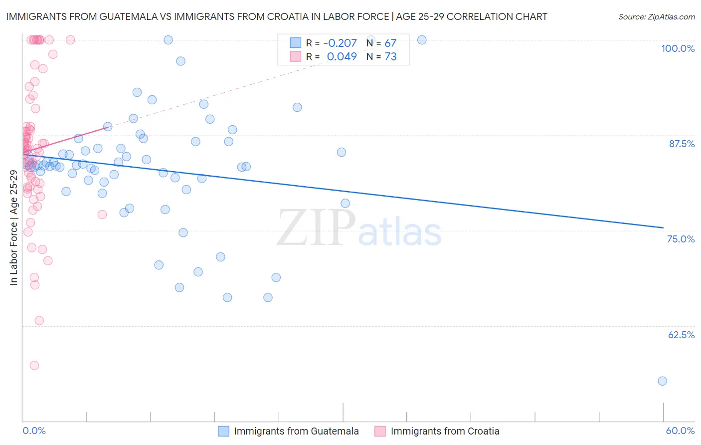 Immigrants from Guatemala vs Immigrants from Croatia In Labor Force | Age 25-29