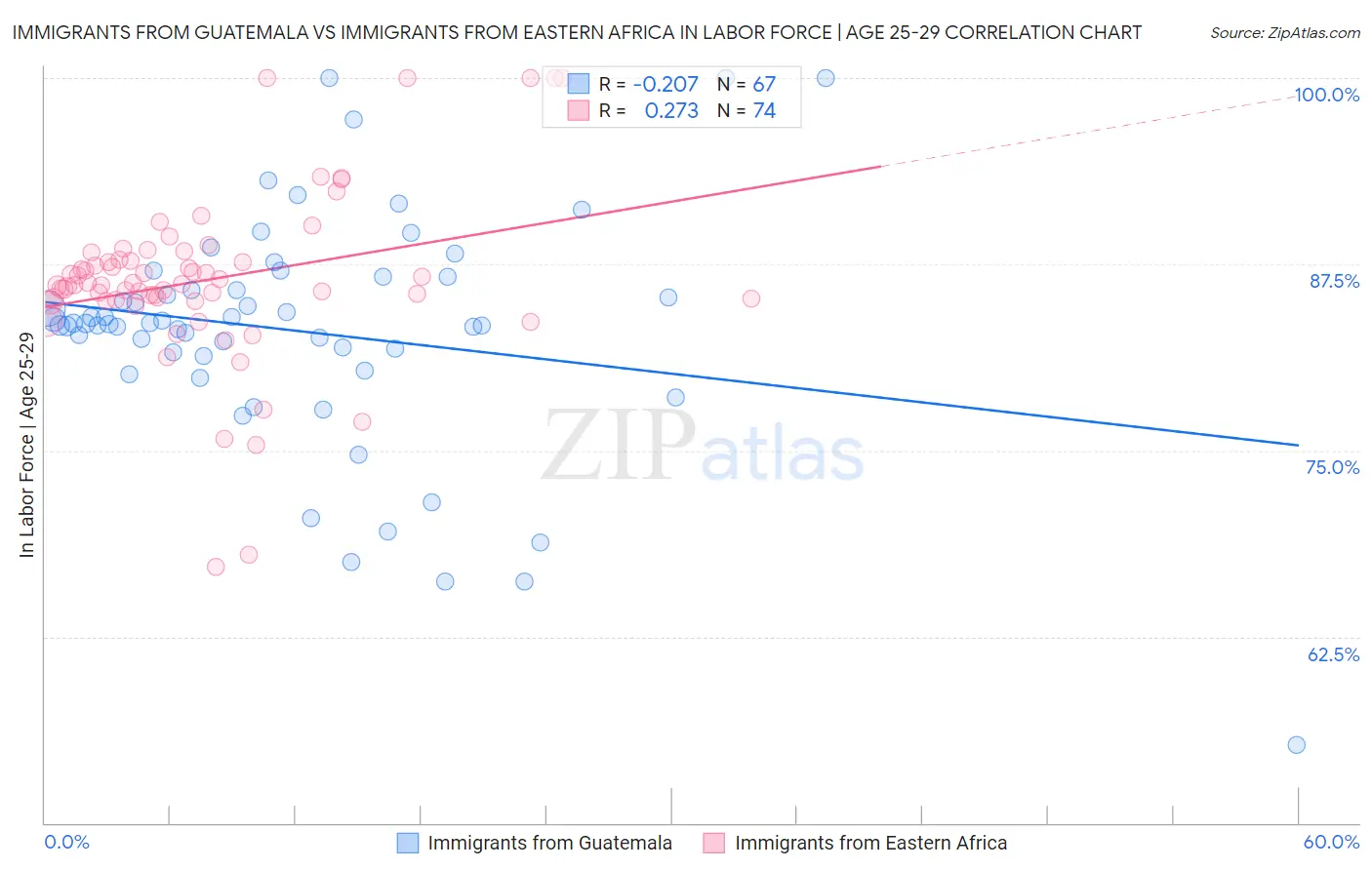 Immigrants from Guatemala vs Immigrants from Eastern Africa In Labor Force | Age 25-29