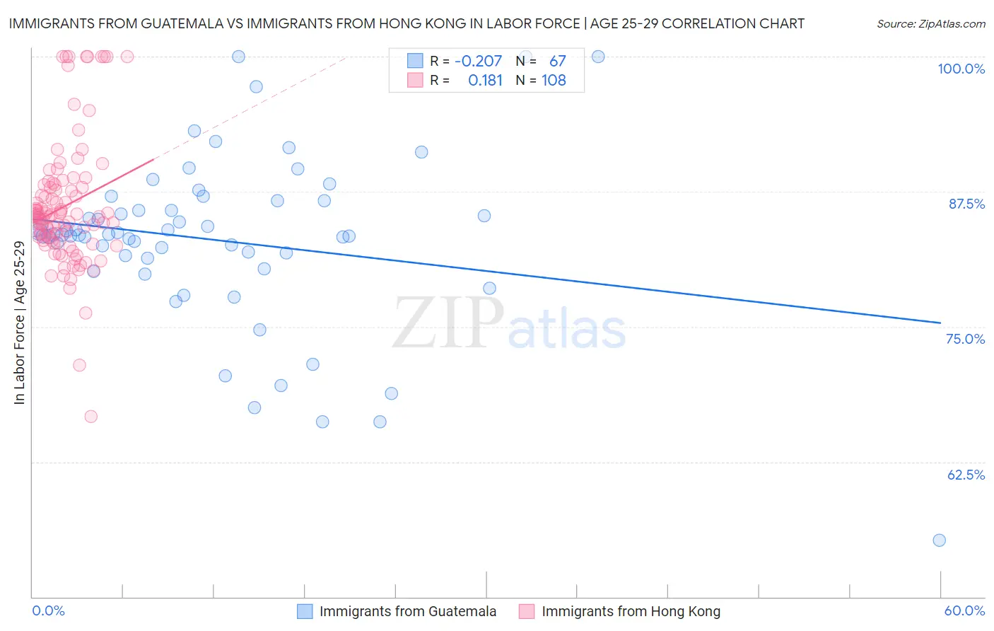 Immigrants from Guatemala vs Immigrants from Hong Kong In Labor Force | Age 25-29