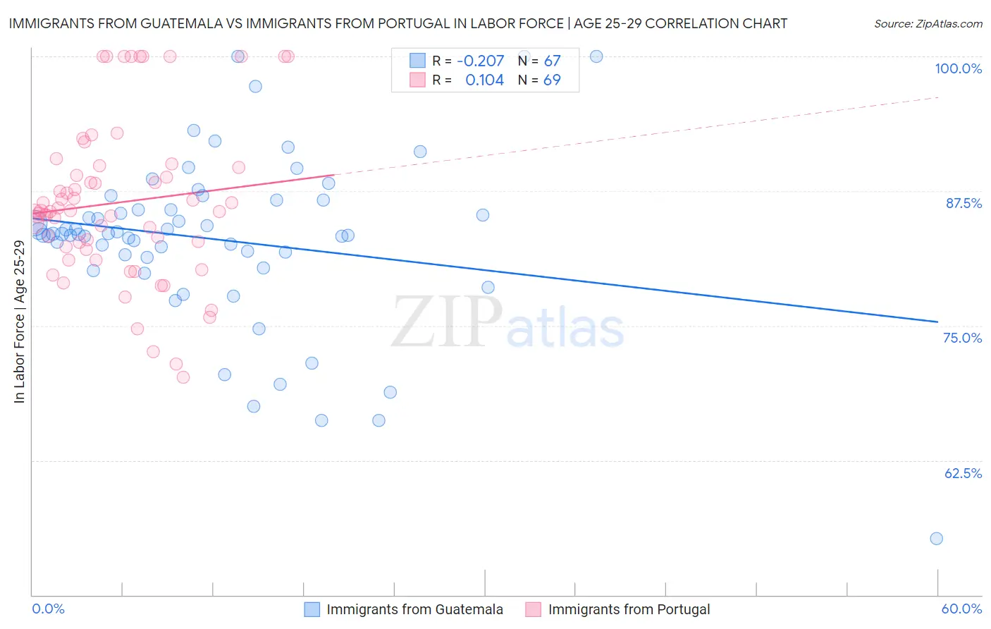 Immigrants from Guatemala vs Immigrants from Portugal In Labor Force | Age 25-29