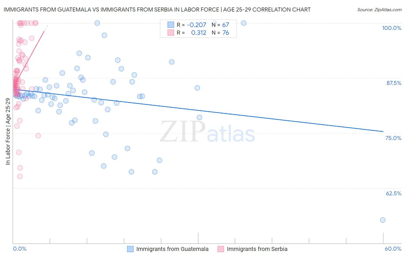 Immigrants from Guatemala vs Immigrants from Serbia In Labor Force | Age 25-29