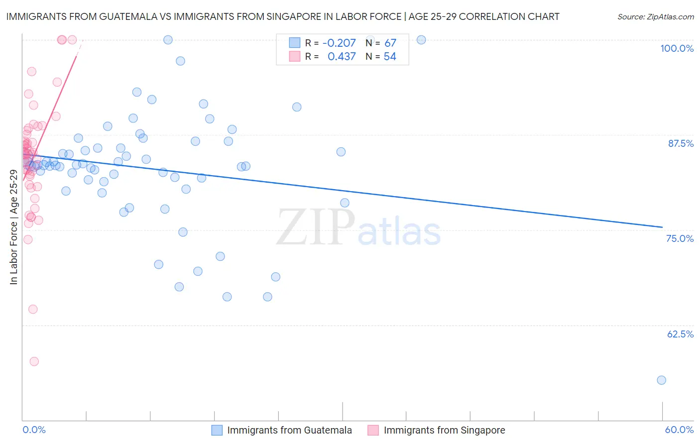 Immigrants from Guatemala vs Immigrants from Singapore In Labor Force | Age 25-29