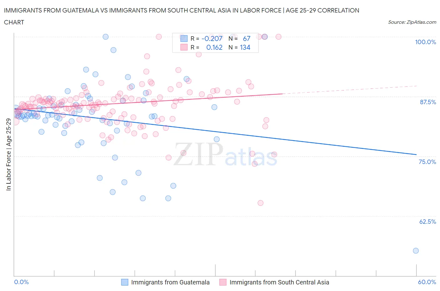 Immigrants from Guatemala vs Immigrants from South Central Asia In Labor Force | Age 25-29