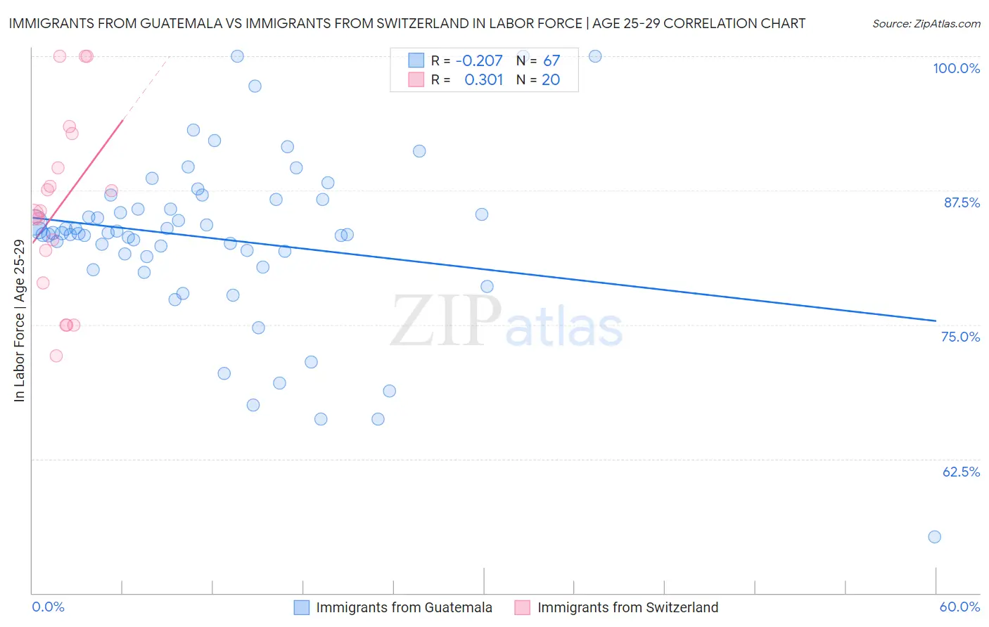 Immigrants from Guatemala vs Immigrants from Switzerland In Labor Force | Age 25-29