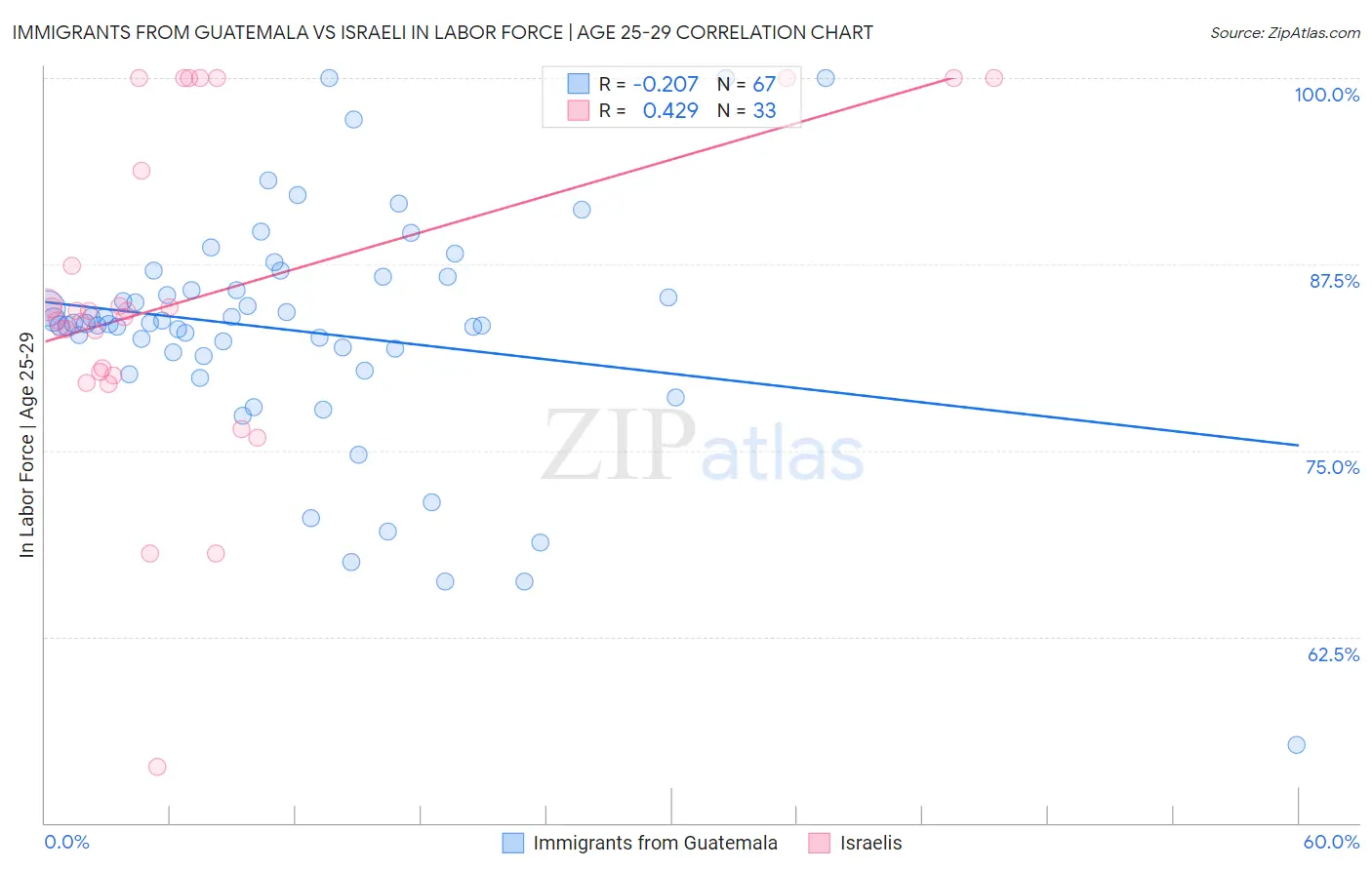 Immigrants from Guatemala vs Israeli In Labor Force | Age 25-29