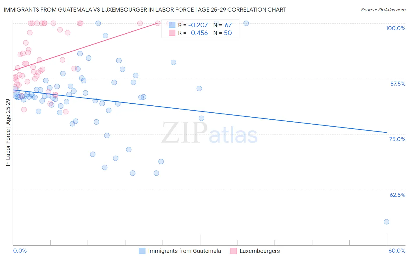 Immigrants from Guatemala vs Luxembourger In Labor Force | Age 25-29
