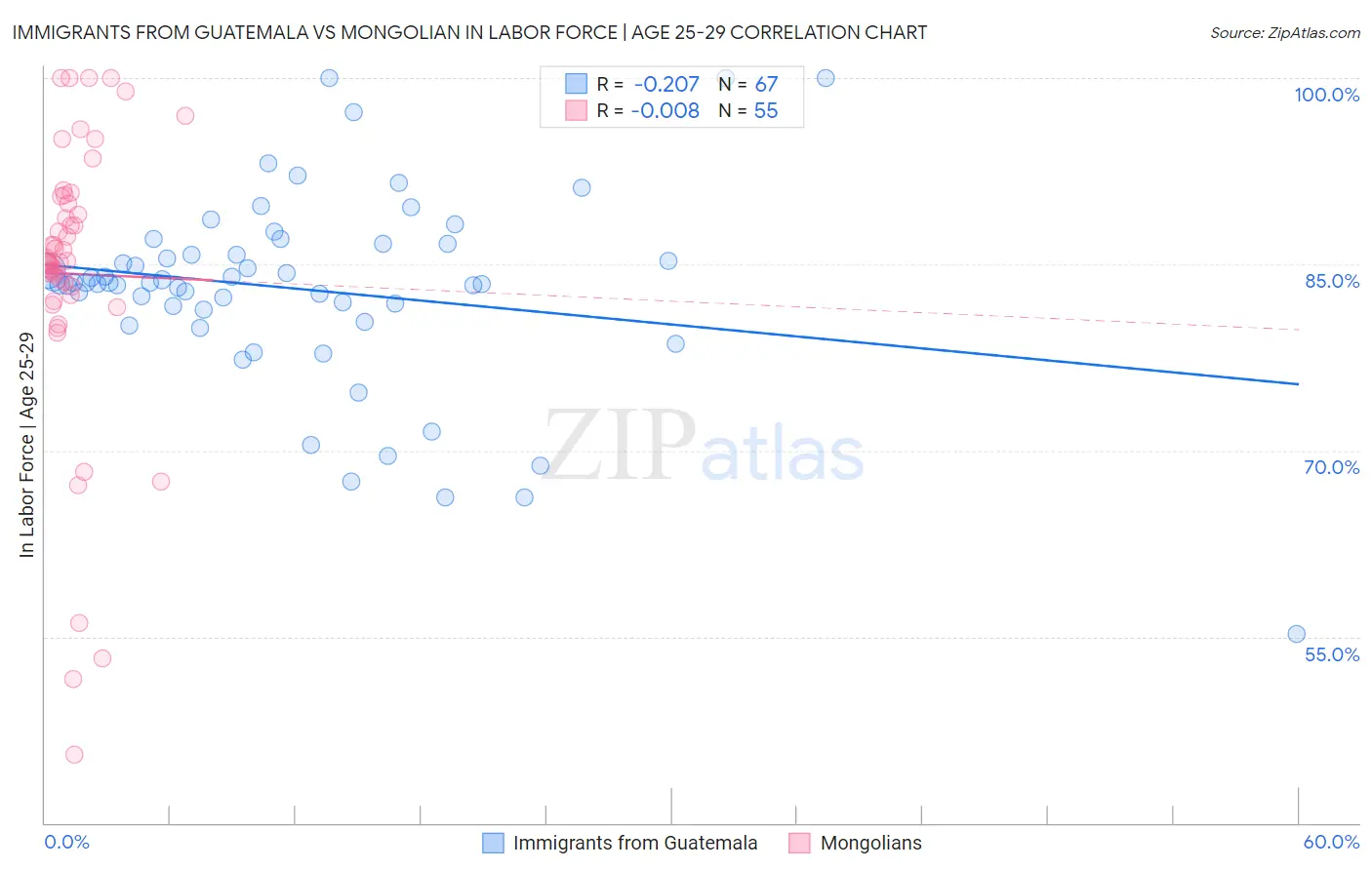 Immigrants from Guatemala vs Mongolian In Labor Force | Age 25-29