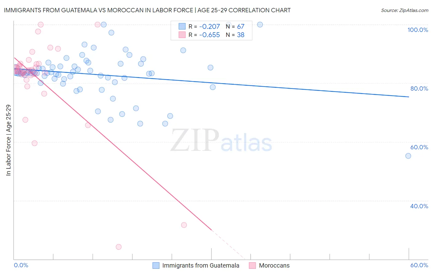 Immigrants from Guatemala vs Moroccan In Labor Force | Age 25-29