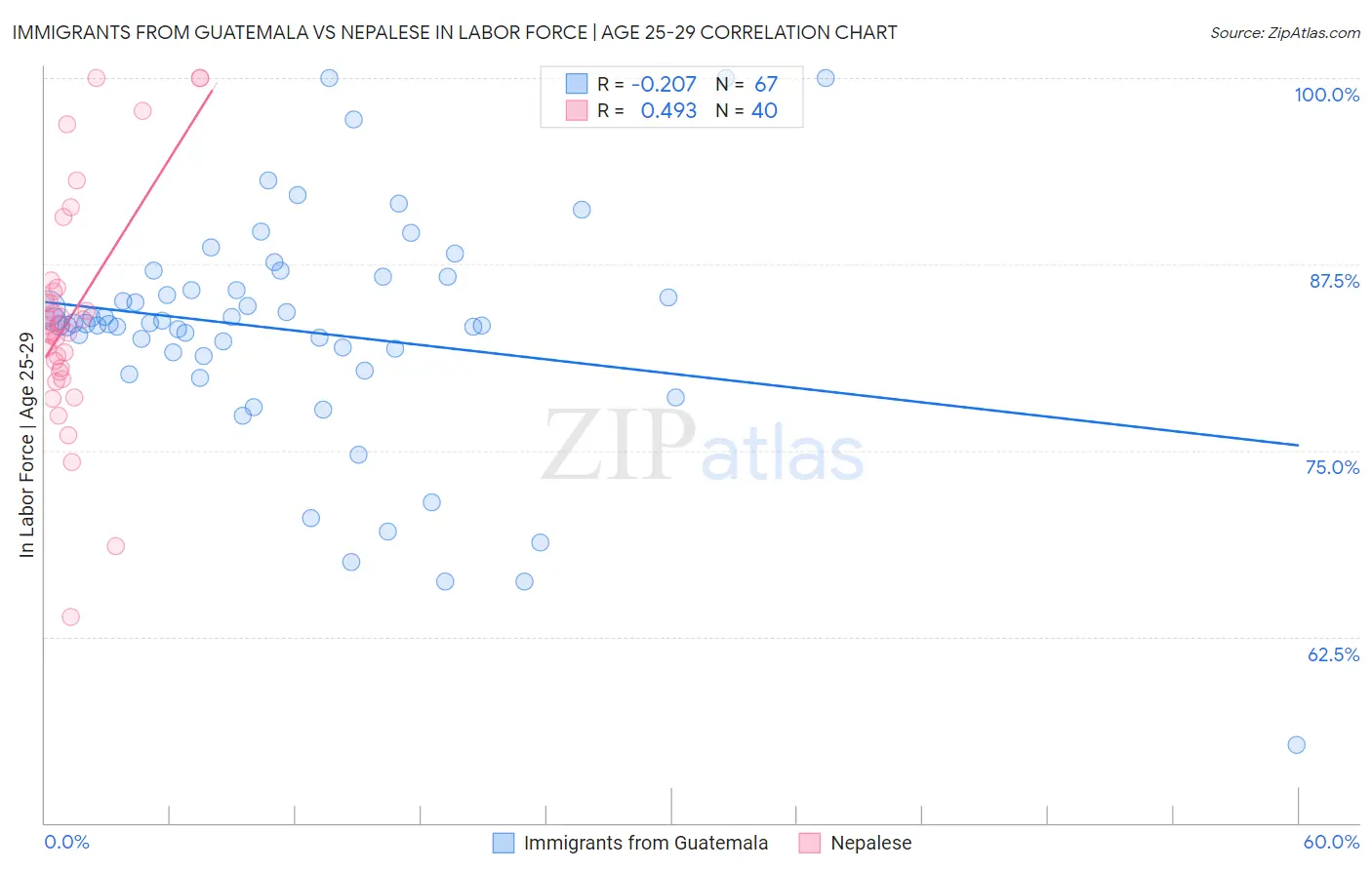 Immigrants from Guatemala vs Nepalese In Labor Force | Age 25-29