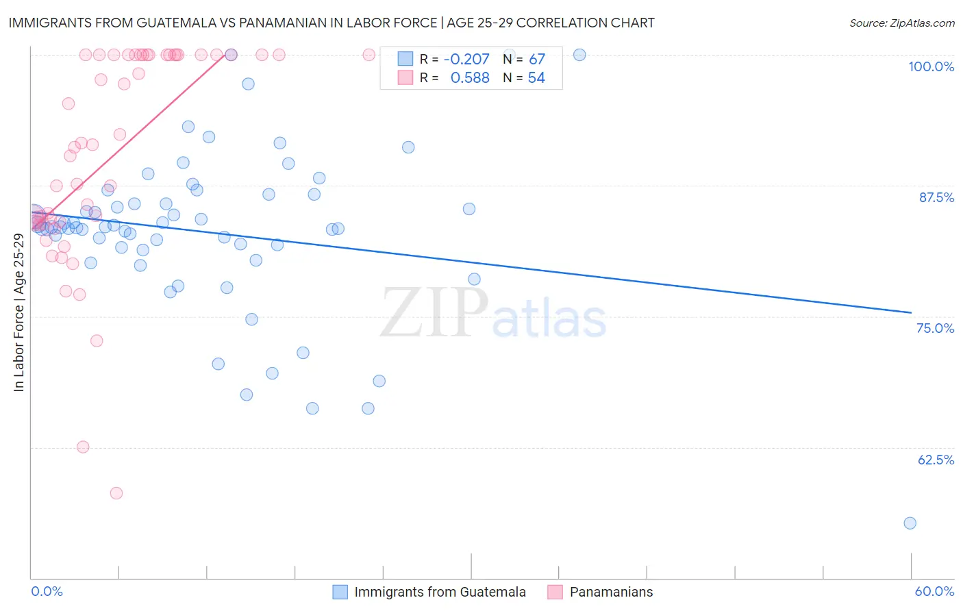 Immigrants from Guatemala vs Panamanian In Labor Force | Age 25-29