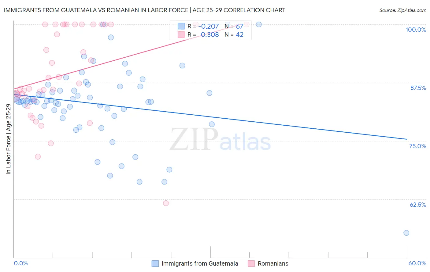 Immigrants from Guatemala vs Romanian In Labor Force | Age 25-29