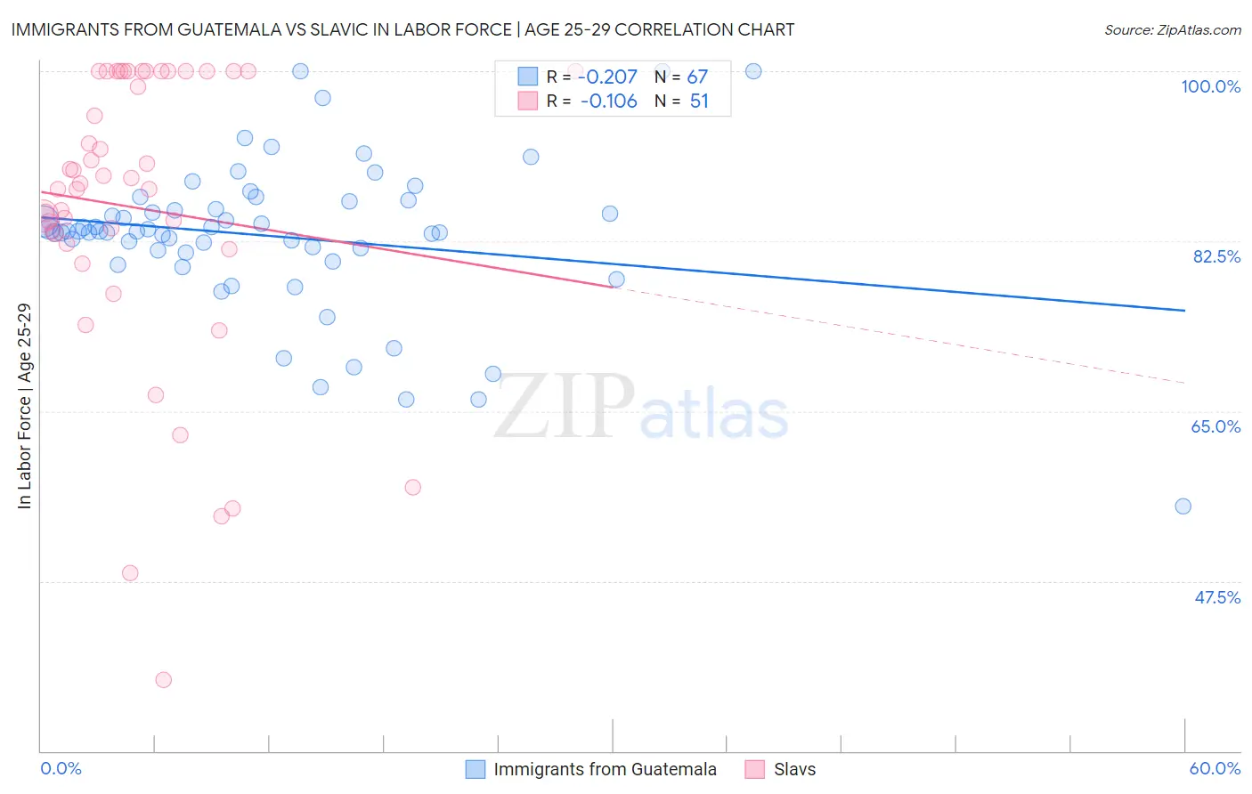 Immigrants from Guatemala vs Slavic In Labor Force | Age 25-29