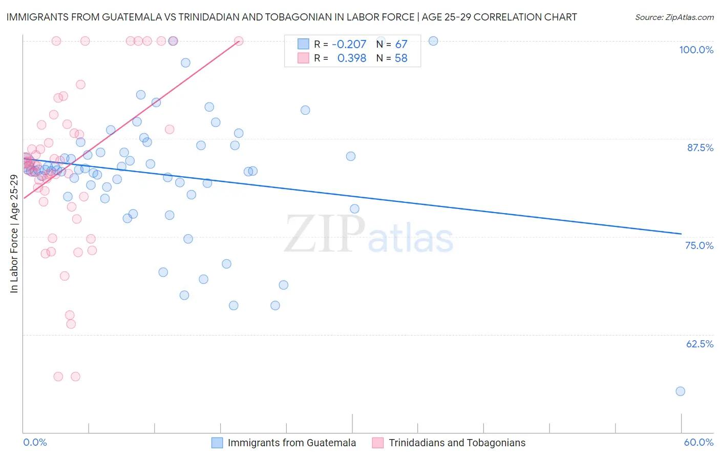 Immigrants from Guatemala vs Trinidadian and Tobagonian In Labor Force | Age 25-29