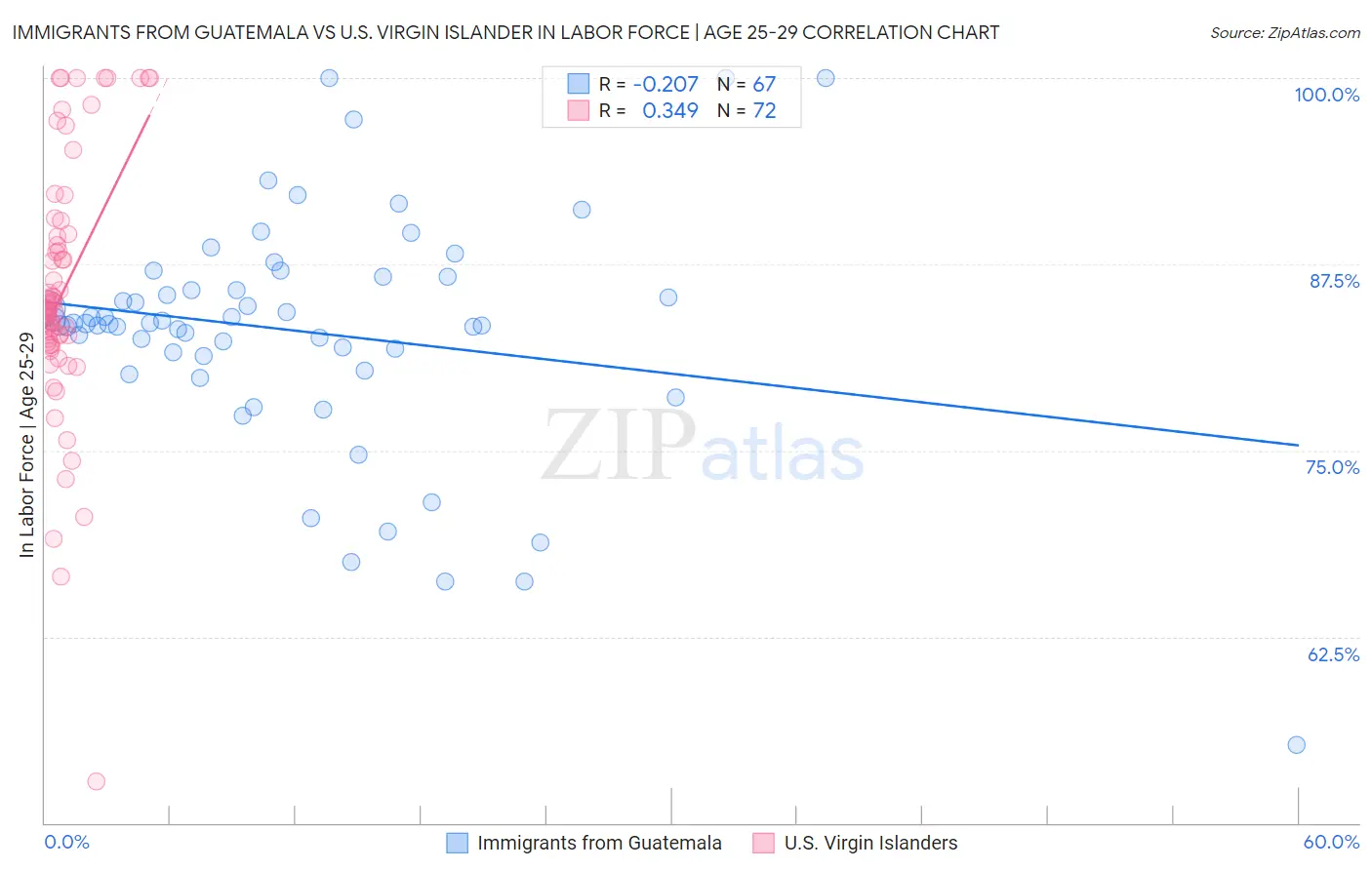 Immigrants from Guatemala vs U.S. Virgin Islander In Labor Force | Age 25-29