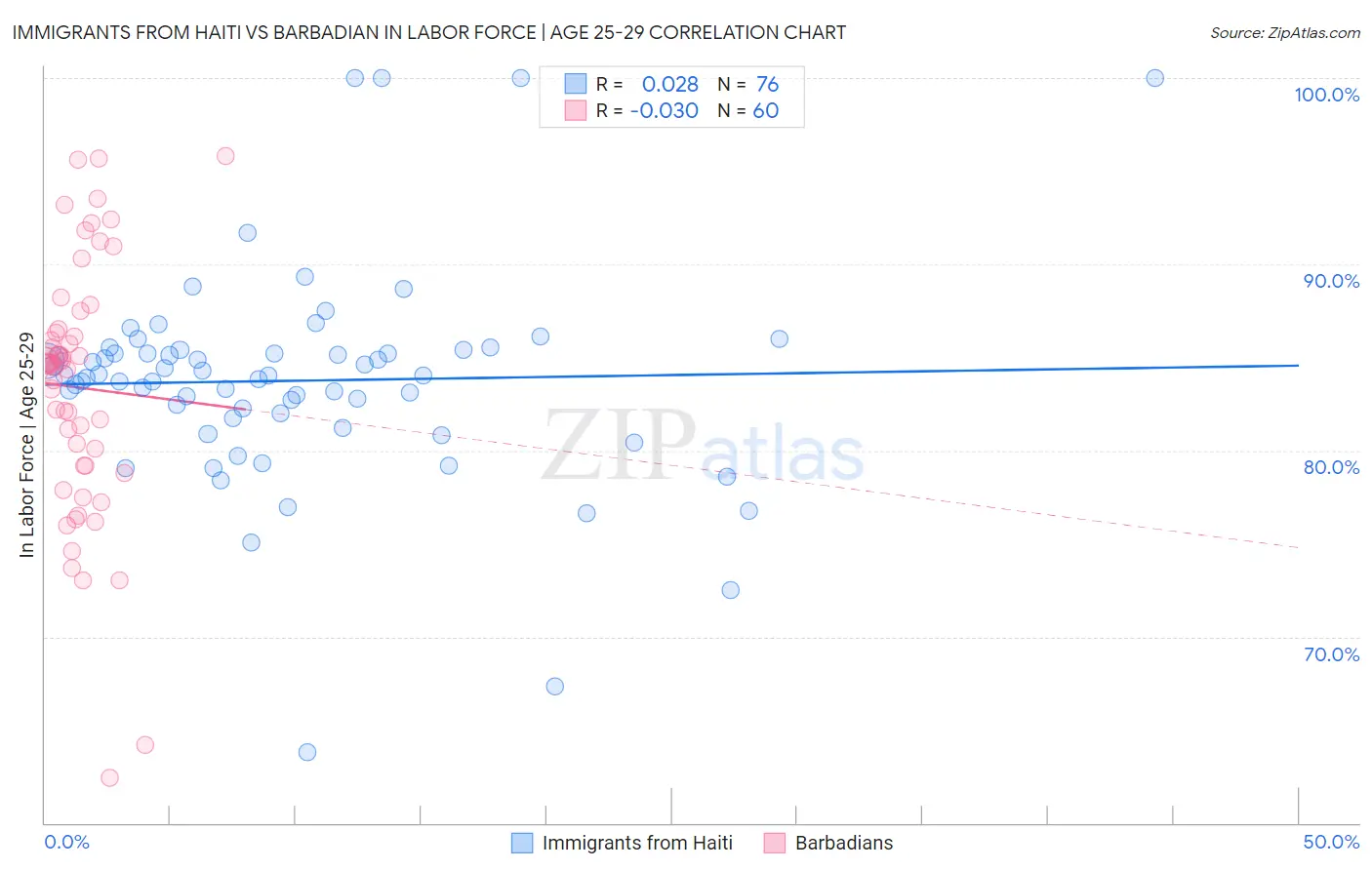 Immigrants from Haiti vs Barbadian In Labor Force | Age 25-29