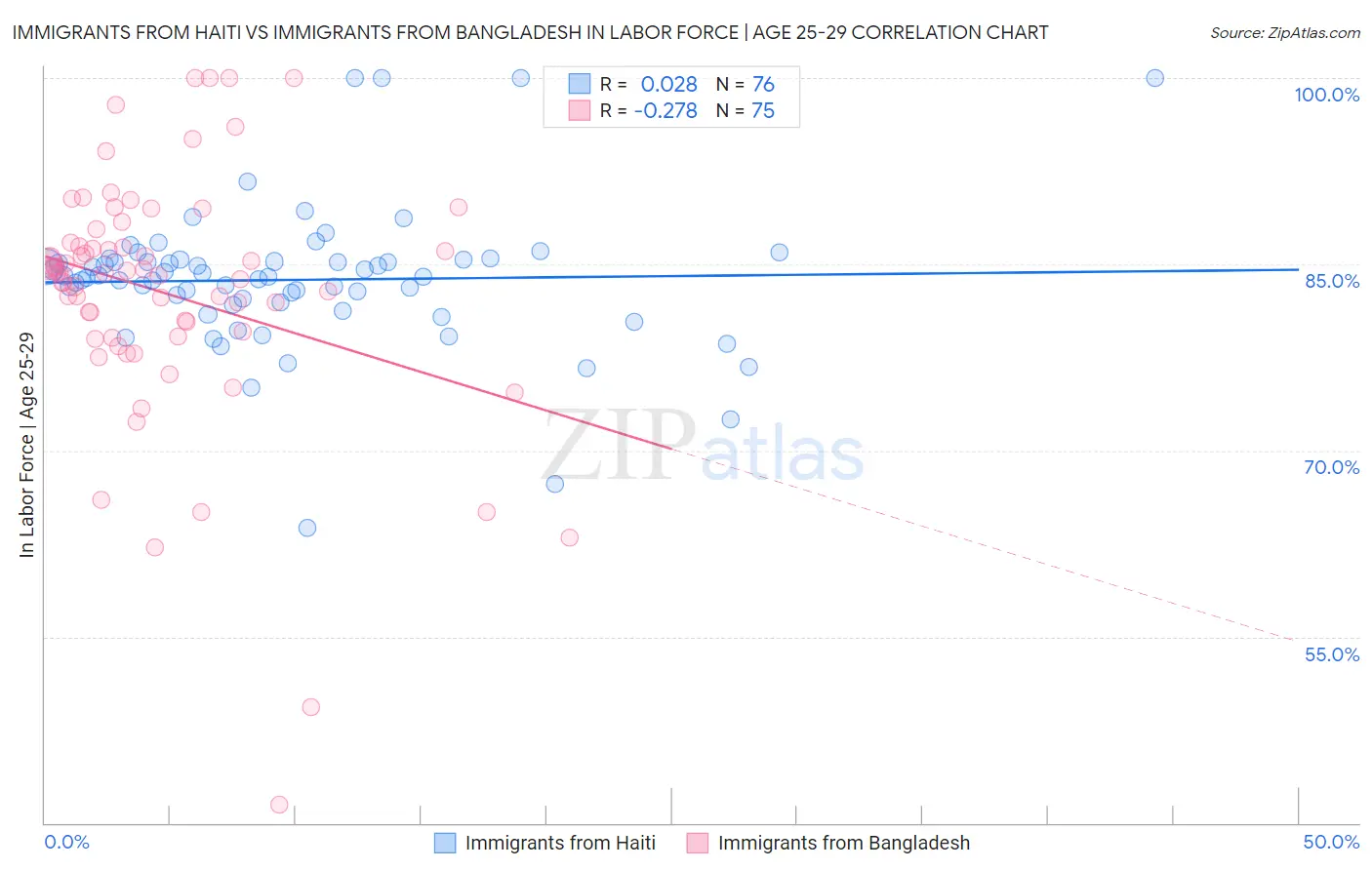 Immigrants from Haiti vs Immigrants from Bangladesh In Labor Force | Age 25-29