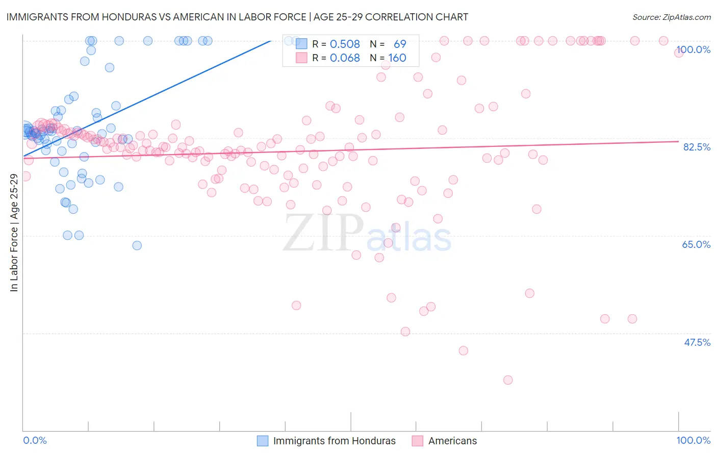 Immigrants from Honduras vs American In Labor Force | Age 25-29