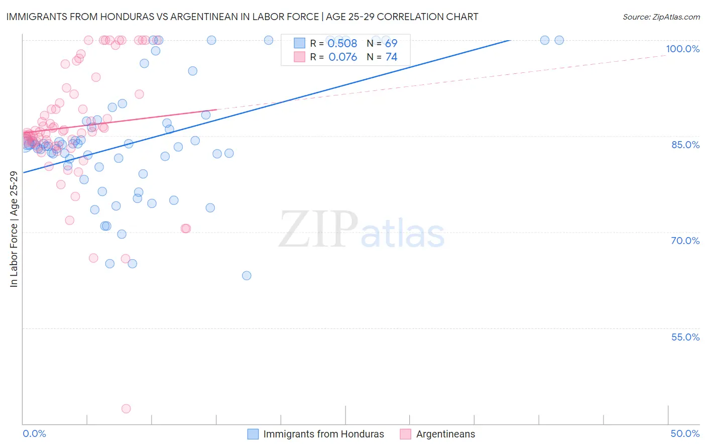 Immigrants from Honduras vs Argentinean In Labor Force | Age 25-29