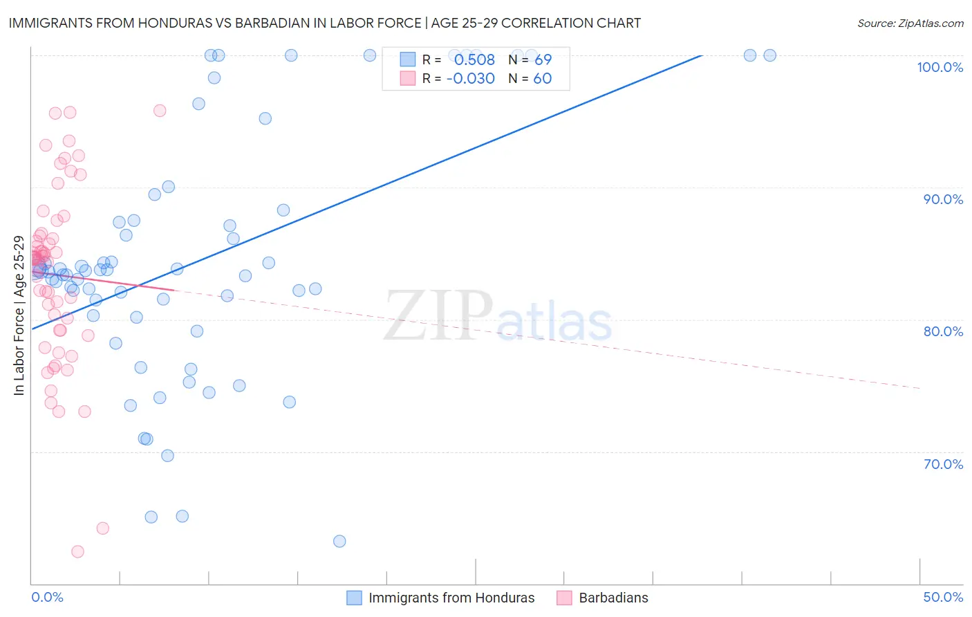 Immigrants from Honduras vs Barbadian In Labor Force | Age 25-29