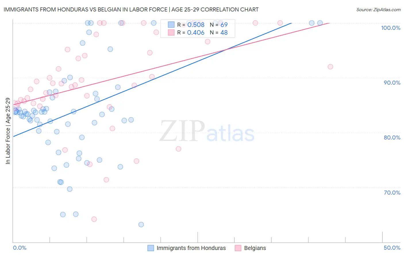 Immigrants from Honduras vs Belgian In Labor Force | Age 25-29